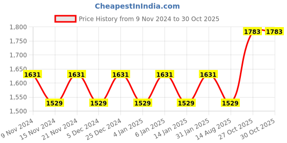 myntra.com MANVAA Embroidered Unstitched Dress Material manvaa Price History Graph from 9 Nov 2024 to 29 Oct 2025