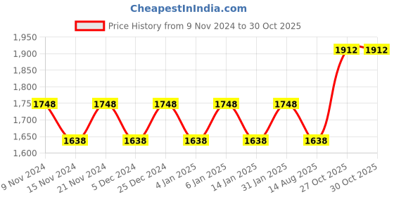 myntra.com MANVAA Embroidered Unstitched Dress Material manvaa Price History Graph from 9 Nov 2024 to 29 Oct 2025