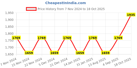 myntra.com MANVAA Embroidered Unstitched Dress Material manvaa Price History Graph from 7 Nov 2024 to 18 Oct 2025
