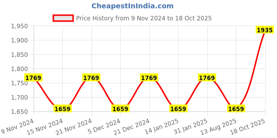 myntra.com MANVAA Embroidered Unstitched Dress Material manvaa Price History Graph from 9 Nov 2024 to 18 Oct 2025