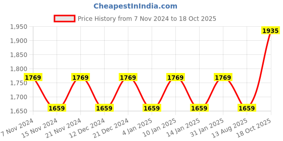myntra.com MANVAA Embroidered Unstitched Dress Material manvaa Price History Graph from 7 Nov 2024 to 18 Oct 2025