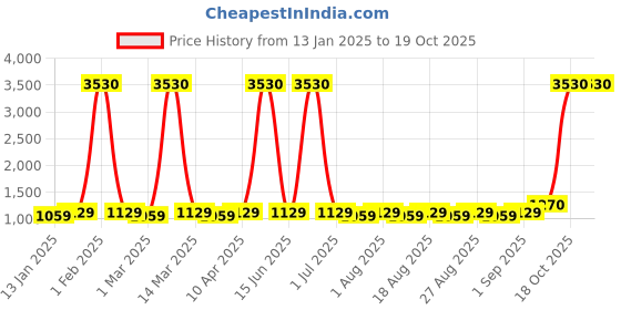 myntra.com MANVAA Embroidered Unstitched Dress Material manvaa Price History Graph from 13 Jan 2025 to 17 Oct 2025