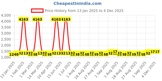 myntra.com MANVAA Embroidered Unstitched Dress Material manvaa Price History Graph from 13 Jan 2025 to 4 Dec 2025