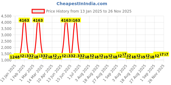 myntra.com MANVAA Embroidered Unstitched Dress Material manvaa Price History Graph from 13 Jan 2025 to 24 Nov 2025