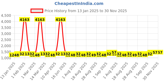 myntra.com MANVAA Embroidered Unstitched Dress Material manvaa Price History Graph from 13 Jan 2025 to 30 Nov 2025