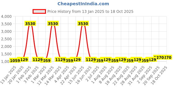 myntra.com MANVAA Embroidered Unstitched Dress Material manvaa Price History Graph from 13 Jan 2025 to 18 Oct 2025