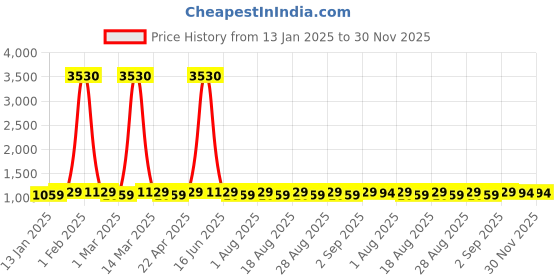 myntra.com MANVAA Embroidered Unstitched Dress Material manvaa Price History Graph from 13 Jan 2025 to 30 Nov 2025
