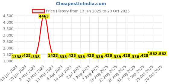 myntra.com MANVAA Embroidered Unstitched Dress Material manvaa Price History Graph from 13 Jan 2025 to 20 Oct 2025