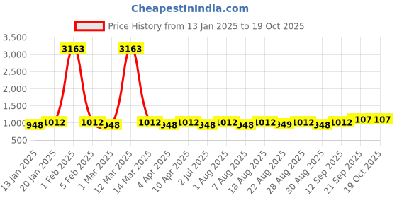 myntra.com MANVAA Embroidered Unstitched Dress Material manvaa Price History Graph from 13 Jan 2025 to 17 Oct 2025