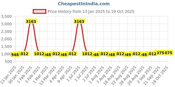 myntra.com MANVAA Embroidered Unstitched Dress Material manvaa Price History Graph from 13 Jan 2025 to 19 Oct 2025