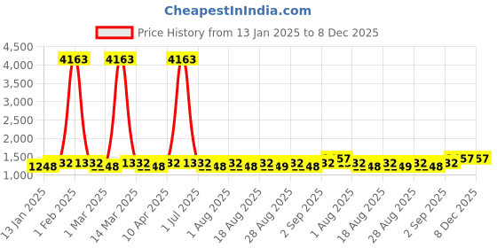 myntra.com MANVAA Embroidered Unstitched Dress Material manvaa Price History Graph from 13 Jan 2025 to 7 Dec 2025