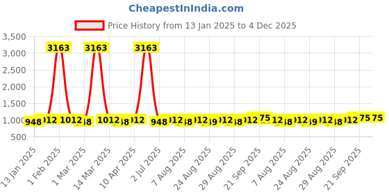 myntra.com MANVAA Embroidered Unstitched Dress Material manvaa Price History Graph from 13 Jan 2025 to 4 Dec 2025