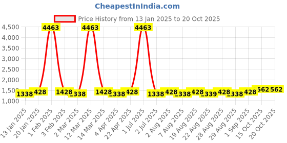 myntra.com MANVAA Embroidered Unstitched Dress Material manvaa Price History Graph from 13 Jan 2025 to 19 Oct 2025