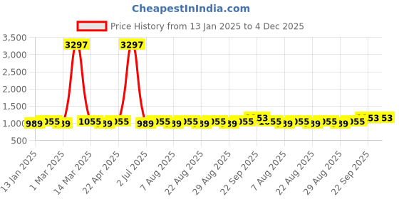 myntra.com MANVAA Embroidered Unstitched Dress Material manvaa Price History Graph from 13 Jan 2025 to 4 Dec 2025