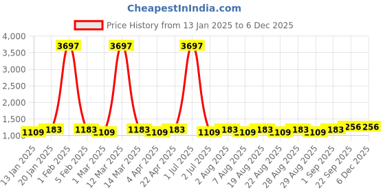 myntra.com MANVAA Embroidered Unstitched Dress Material manvaa Price History Graph from 13 Jan 2025 to 5 Dec 2025