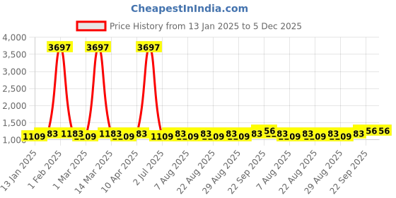 myntra.com MANVAA Embroidered Unstitched Dress Material manvaa Price History Graph from 13 Jan 2025 to 5 Dec 2025