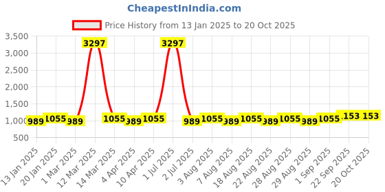 myntra.com MANVAA Embroidered Unstitched Dress Material manvaa Price History Graph from 13 Jan 2025 to 19 Oct 2025