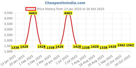 myntra.com MANVAA Embroidered Unstitched Dress Material manvaa Price History Graph from 13 Jan 2025 to 19 Oct 2025