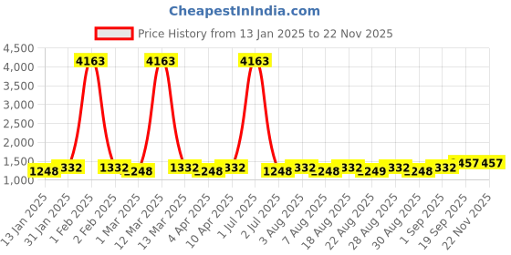 myntra.com MANVAA Embroidered Unstitched Dress Material manvaa Price History Graph from 13 Jan 2025 to 21 Nov 2025