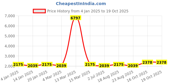myntra.com MANVAA Embroidered Unstitched Dress Material manvaa Price History Graph from 4 Jan 2025 to 18 Oct 2025