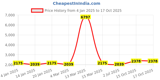 myntra.com MANVAA Embroidered Unstitched Dress Material manvaa Price History Graph from 4 Jan 2025 to 15 Oct 2025