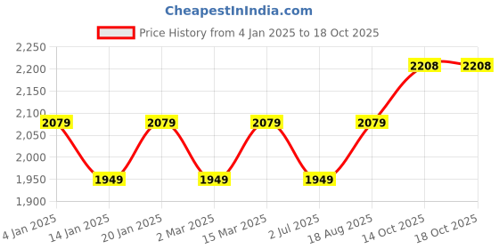 myntra.com MANVAA Embroidered Unstitched Dress Material manvaa Price History Graph from 4 Jan 2025 to 17 Oct 2025