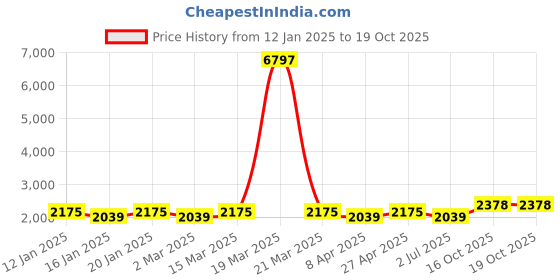 myntra.com MANVAA Embroidered Unstitched Dress Material manvaa Price History Graph from 12 Jan 2025 to 19 Oct 2025
