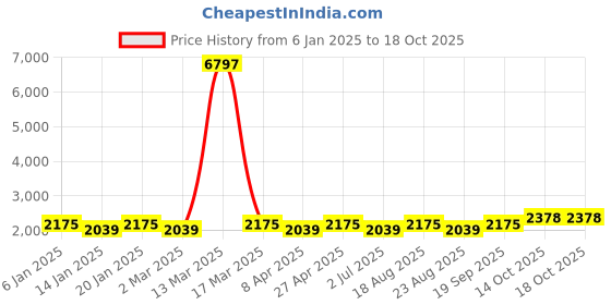 myntra.com MANVAA Embroidered Unstitched Dress Material manvaa Price History Graph from 6 Jan 2025 to 14 Oct 2025