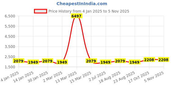 myntra.com MANVAA Embroidered Unstitched Dress Material manvaa Price History Graph from 4 Jan 2025 to 3 Nov 2025