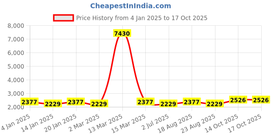 myntra.com MANVAA Embroidered Unstitched Dress Material manvaa Price History Graph from 4 Jan 2025 to 16 Oct 2025