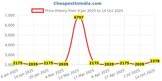 myntra.com MANVAA Embroidered Unstitched Dress Material manvaa Price History Graph from 4 Jan 2025 to 14 Oct 2025