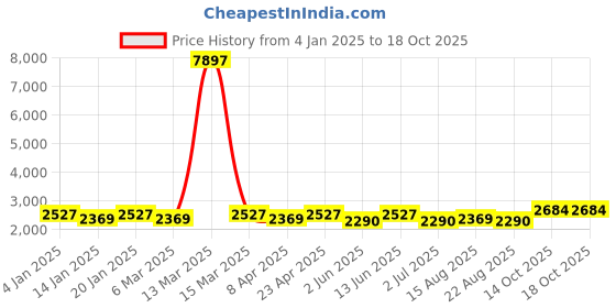myntra.com MANVAA Embroidered Unstitched Dress Material manvaa Price History Graph from 4 Jan 2025 to 18 Oct 2025