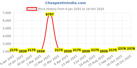myntra.com MANVAA Embroidered Unstitched Dress Material manvaa Price History Graph from 6 Jan 2025 to 18 Oct 2025