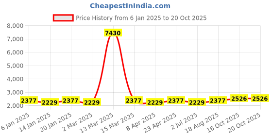 myntra.com MANVAA Embroidered Unstitched Dress Material manvaa Price History Graph from 6 Jan 2025 to 19 Oct 2025