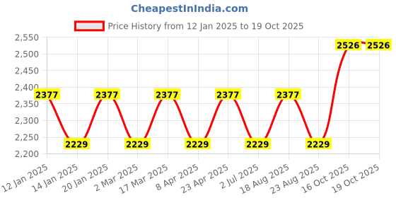 myntra.com MANVAA Embroidered Unstitched Dress Material manvaa Price History Graph from 12 Jan 2025 to 19 Oct 2025