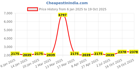 myntra.com MANVAA Embroidered Unstitched Dress Material manvaa Price History Graph from 6 Jan 2025 to 18 Oct 2025