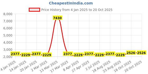 myntra.com MANVAA Embroidered Unstitched Dress Material manvaa Price History Graph from 4 Jan 2025 to 19 Oct 2025