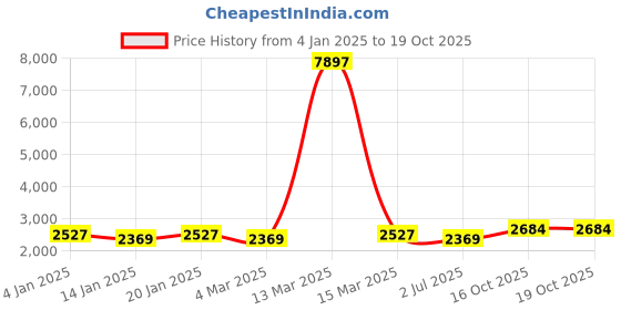 myntra.com MANVAA Embroidered Unstitched Dress Material manvaa Price History Graph from 4 Jan 2025 to 18 Oct 2025