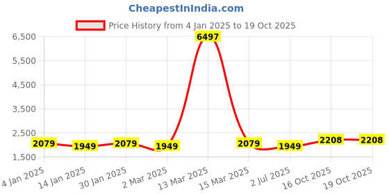 myntra.com MANVAA Embroidered Unstitched Dress Material manvaa Price History Graph from 4 Jan 2025 to 18 Oct 2025