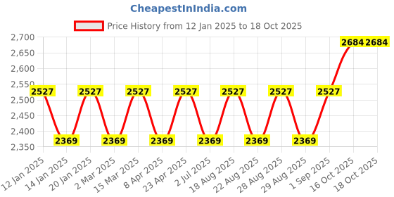 myntra.com MANVAA Embroidered Unstitched Dress Material manvaa Price History Graph from 12 Jan 2025 to 18 Oct 2025