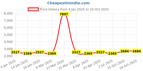 myntra.com MANVAA Embroidered Unstitched Dress Material manvaa Price History Graph from 4 Jan 2025 to 17 Oct 2025