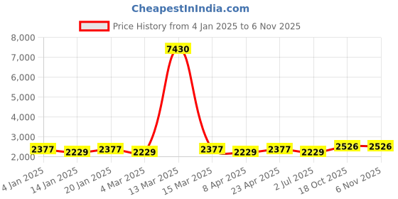 myntra.com MANVAA Embroidered Unstitched Dress Material manvaa Price History Graph from 4 Jan 2025 to 6 Nov 2025