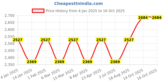 myntra.com MANVAA Embroidered Unstitched Dress Material manvaa Price History Graph from 4 Jan 2025 to 16 Oct 2025