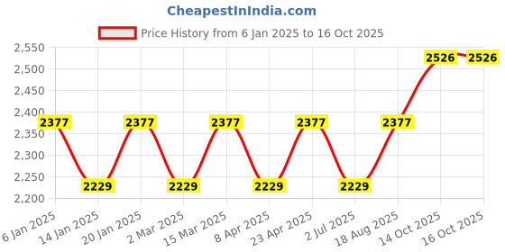 myntra.com MANVAA Embroidered Unstitched Dress Material manvaa Price History Graph from 6 Jan 2025 to 16 Oct 2025
