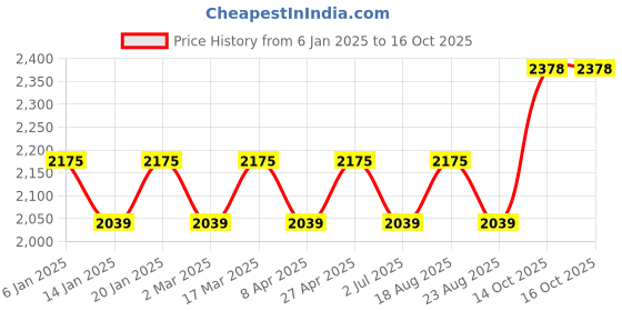 myntra.com MANVAA Embroidered Unstitched Dress Material manvaa Price History Graph from 6 Jan 2025 to 14 Oct 2025