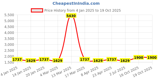 myntra.com MANVAA Embroidered Unstitched Dress Material manvaa Price History Graph from 4 Jan 2025 to 18 Oct 2025
