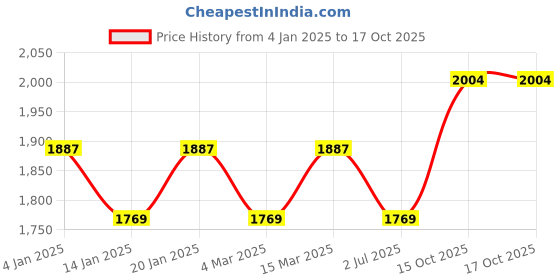 myntra.com MANVAA Embroidered Unstitched Dress Material manvaa Price History Graph from 4 Jan 2025 to 17 Oct 2025