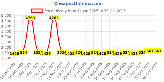myntra.com MANVAA Embroidered Unstitched Dress Material manvaa Price History Graph from 14 Jan 2025 to 29 Oct 2025