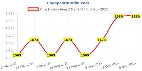 myntra.com MANVAA Embroidered Unstitched Dress Material manvaa Price History Graph from 2 Mar 2025 to 5 Nov 2025