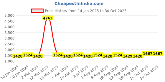myntra.com MANVAA Embroidered Unstitched Dress Material manvaa Price History Graph from 14 Jan 2025 to 29 Oct 2025